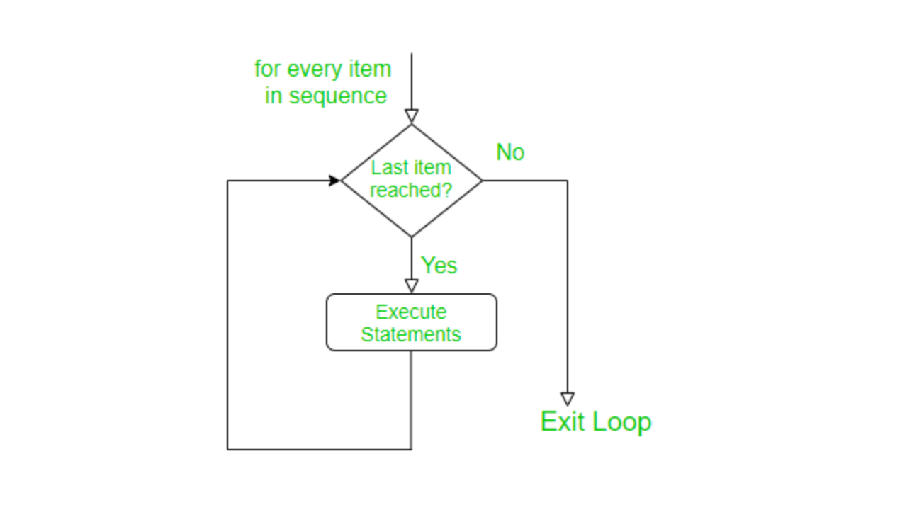 Structure of a for loop in R